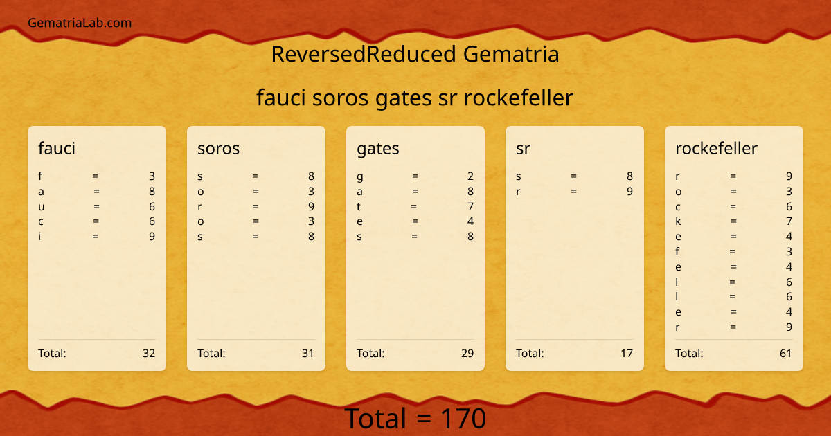 fauci soros gates sr rockefeller in reversedReduced Gematria